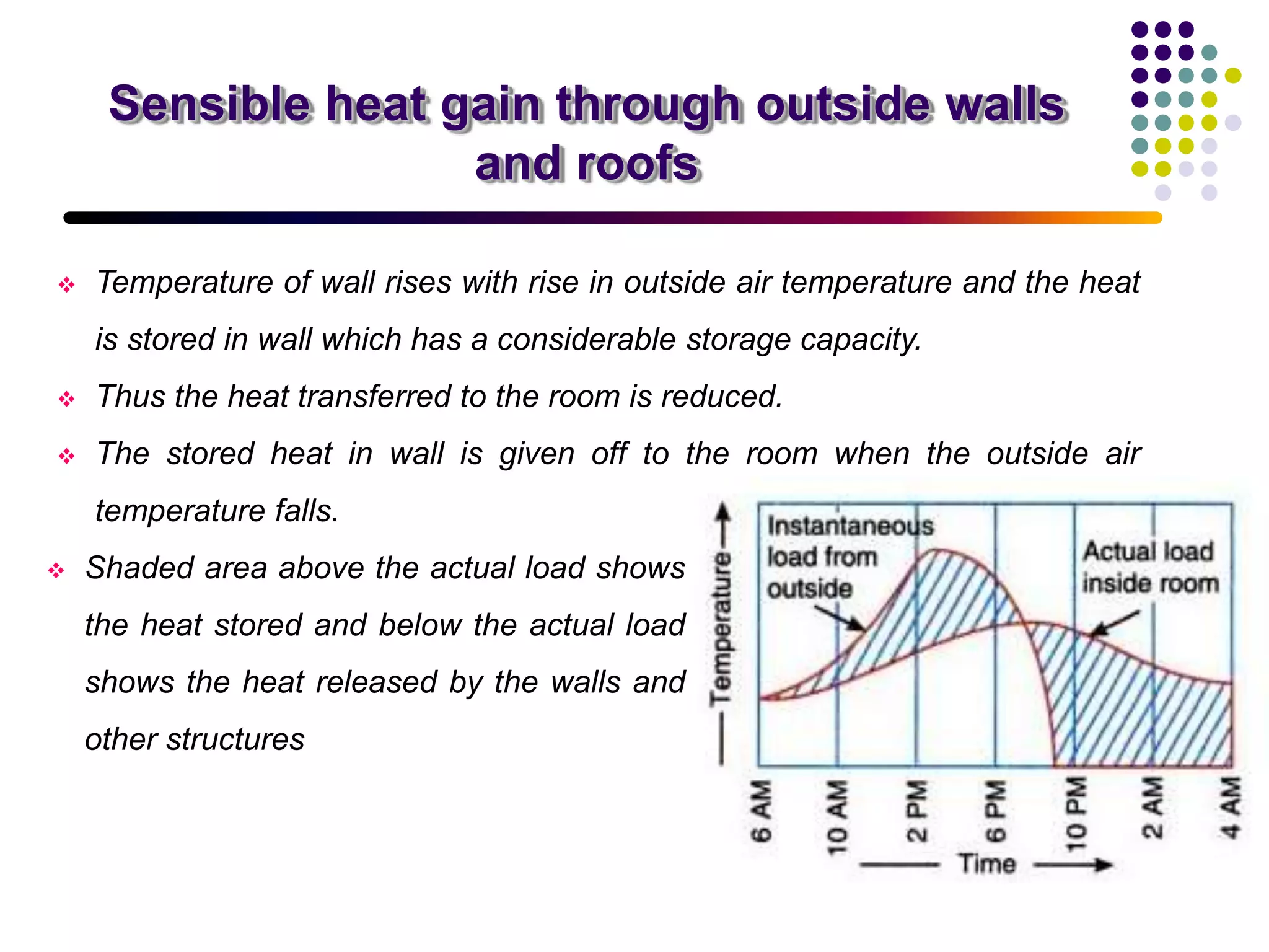 Sensible heat gain through outside walls
and roofs
 Temperature of wall rises with rise in outside air temperature and the heat
is stored in wall which has a considerable storage capacity.
 Thus the heat transferred to the room is reduced.
 The stored heat in wall is given off to the room when the outside air
temperature falls.
 Shaded area above the actual load shows
the heat stored and below the actual load
shows the heat released by the walls and
other structures
 