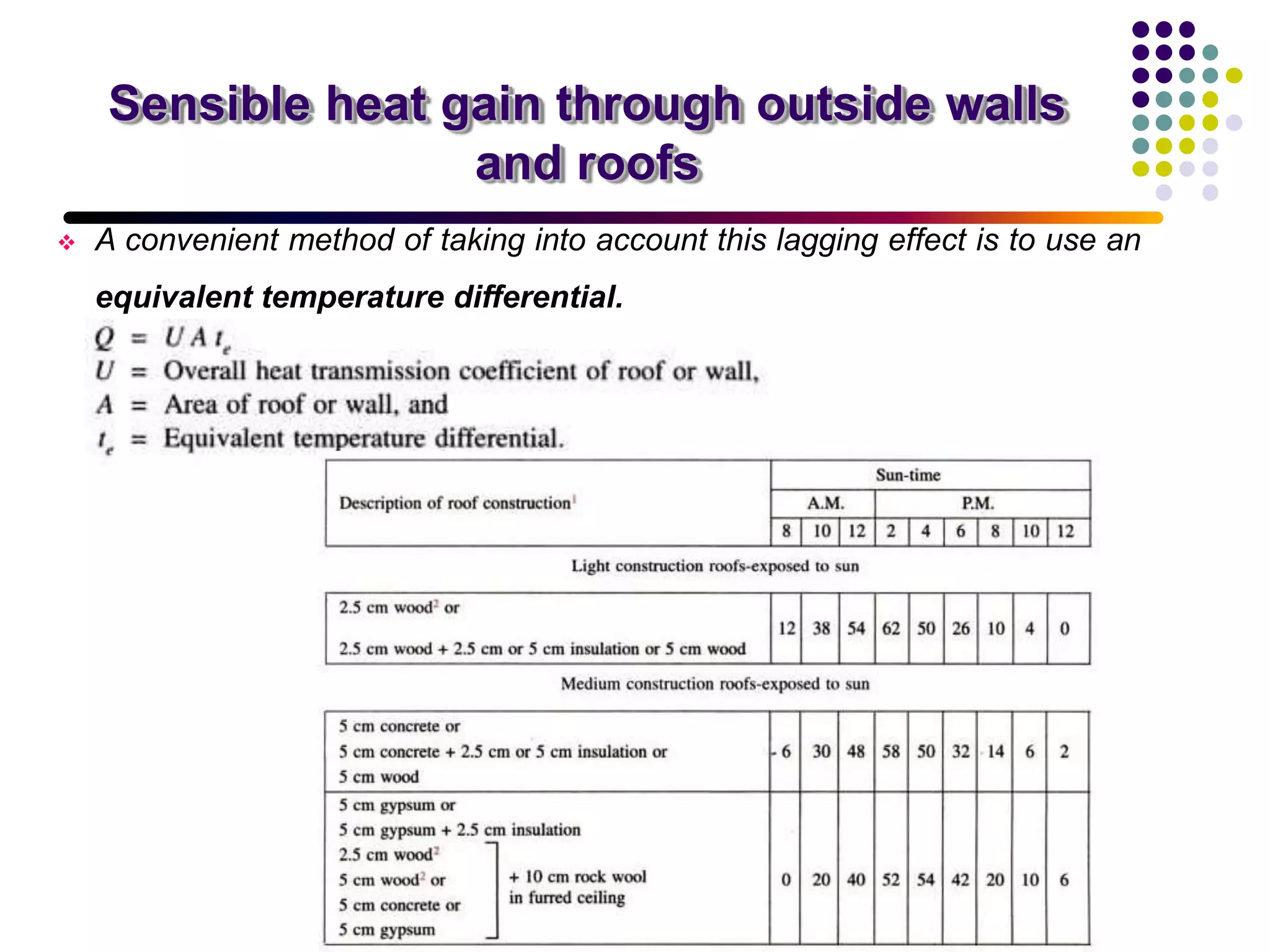 Sensible heat gain through outside walls
and roofs
 A convenient method of taking into account this lagging effect is to use an
equivalent temperature differential.
 