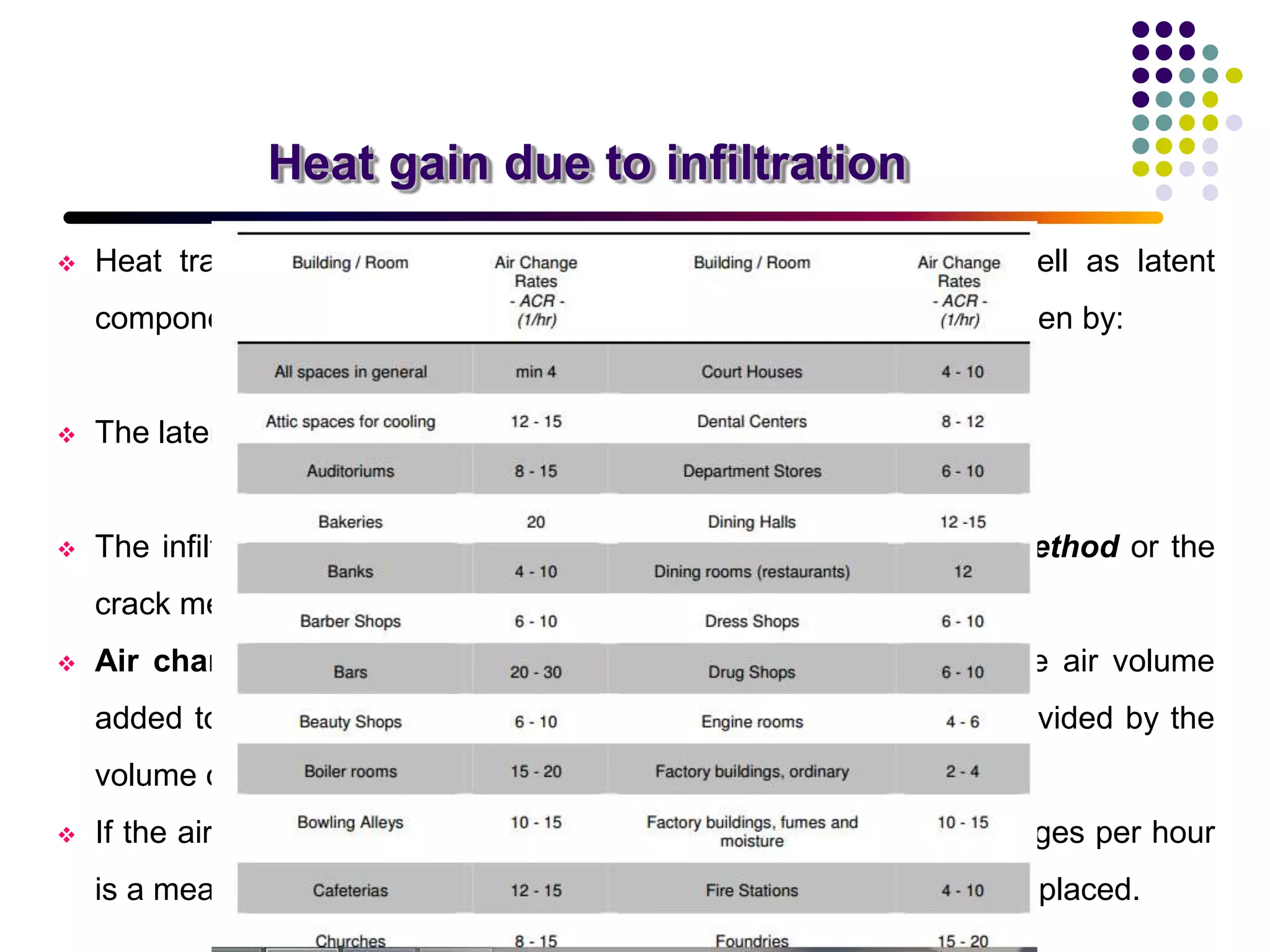 Heat gain due to infiltration
 Heat transfer due to infiltration consists of both sensible as well as latent
components. The sensible heat transfer rate due to infiltration is given by:
 The latent heat transfer rate due to infiltration is given by:
 The infiltration rate is obtained by using either the air change method or the
crack method.
 Air changes per hour, or air change rate, is a measure of the air volume
added to or removed from a space (normally a room or house) divided by the
volume of the space.
 If the air in the space is either uniform or perfectly mixed, air changes per hour
is a measure of how many times the air within a defined space is replaced.
 