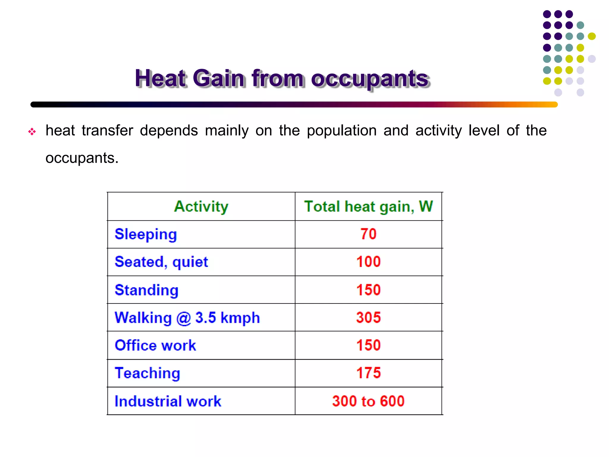  heat transfer depends mainly on the population and activity level of the
occupants.
Heat Gain from occupants
 