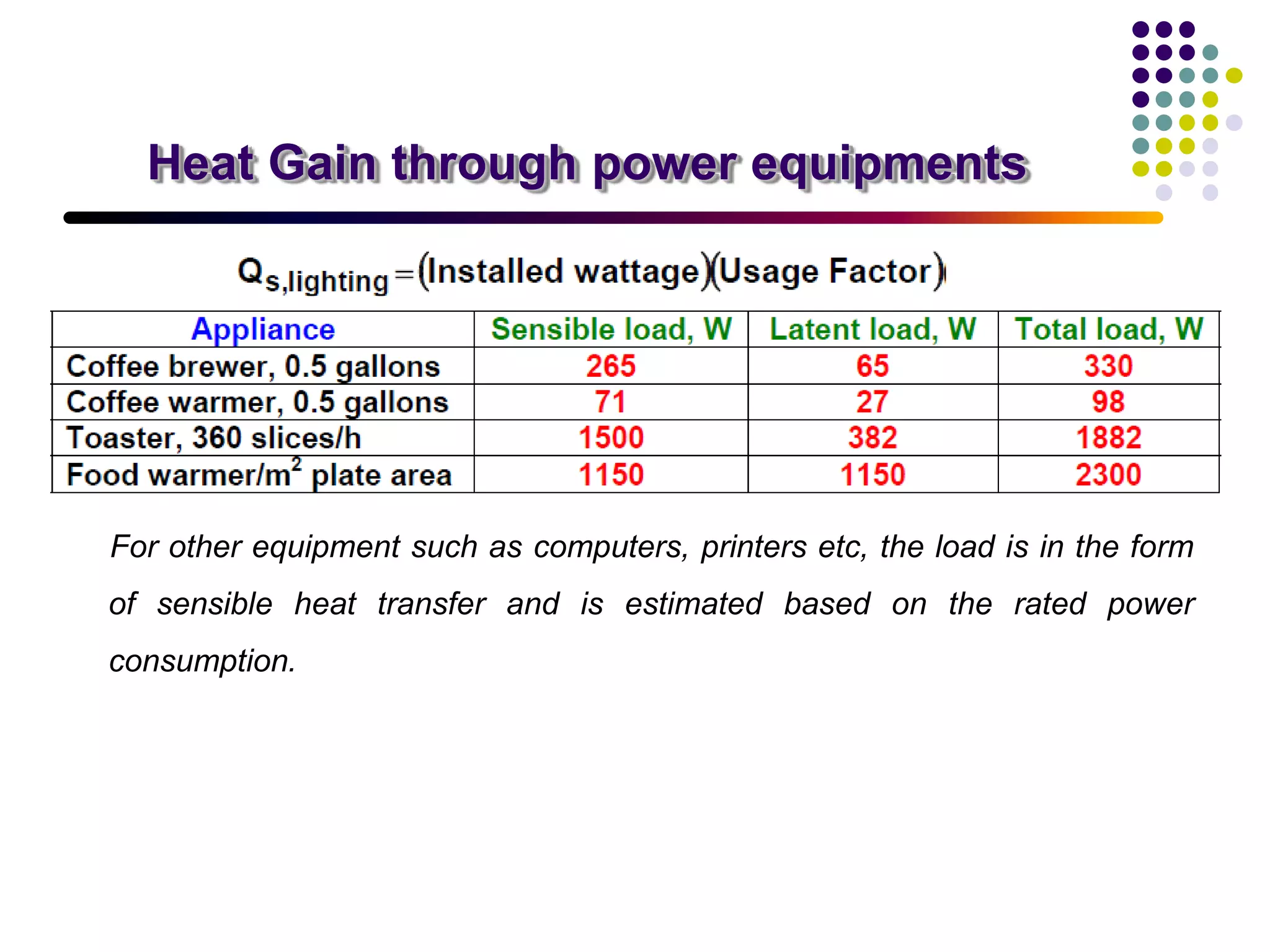 Heat Gain through power equipments
For other equipment such as computers, printers etc, the load is in the form
of sensible heat transfer and is estimated based on the rated power
consumption.
 