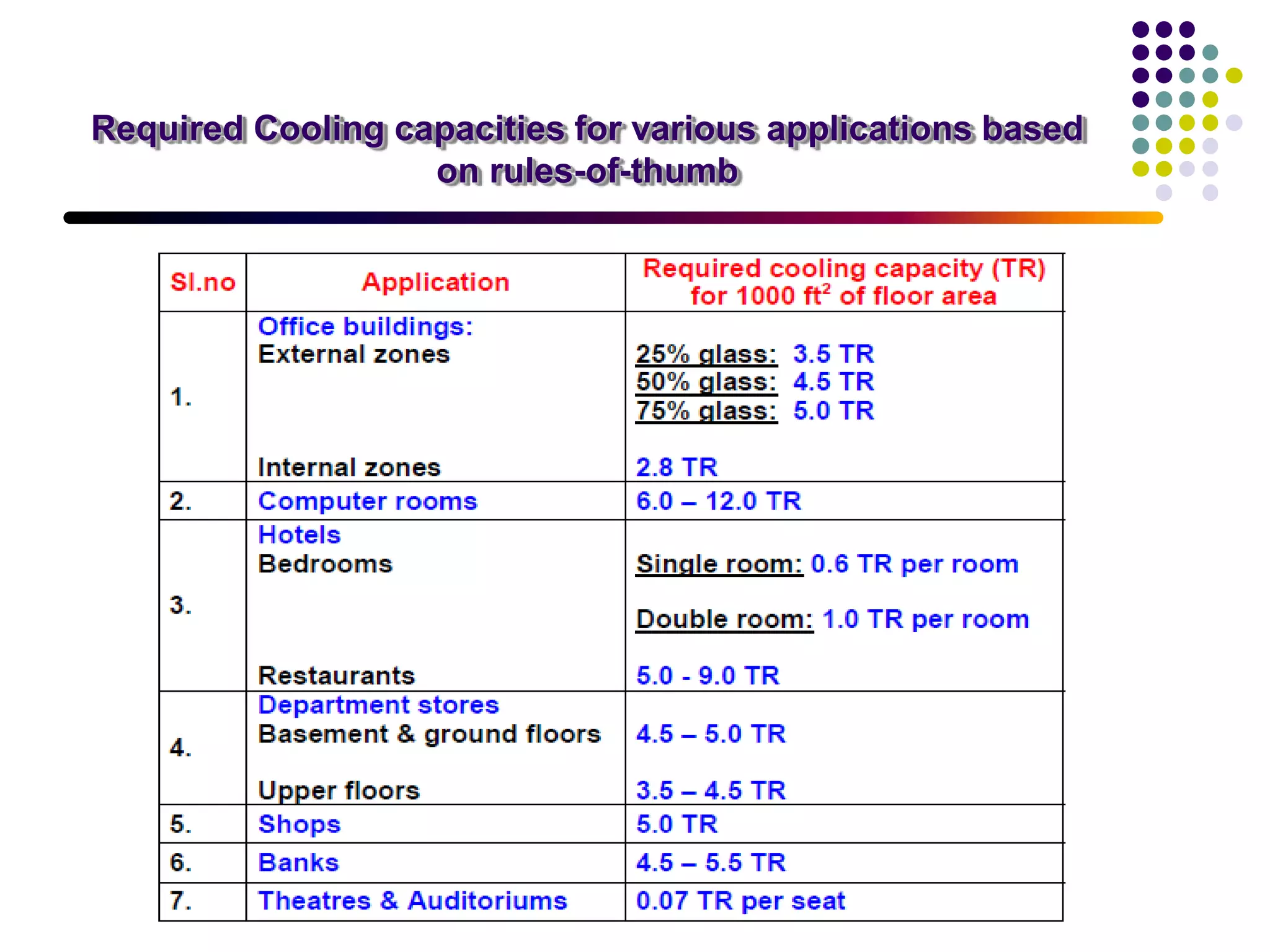Required Cooling capacities for various applications based
on rules-of-thumb
 