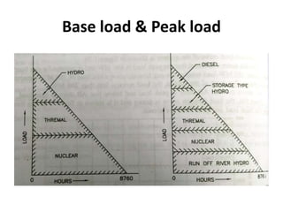 Base load & Peak load
 