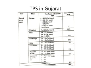 TPS in Gujarat
 