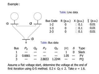 Example :
O
1 O
2
O
3
Table: Line data
Bus Code R (p.u.) X (p.u.)
1-2 0 0.1
1-3 0 0.1
2-3 0 0.1
Y (p.u.)
2
0.01
0.01
0.01
Table: Bus data
Pd Qd
Bus Pg Qg |V| δ Type
1 — — — — 1 0 Slack
2 0.6661 — — — 1.05 — PV
3 — — 2.8653 1.2244 — — PQ
Assume a flat voltage start, determine the voltage at the end of
first iteration using G-S method. 0.2 ≤ Q2 ≤ 2. Take α = 1.6.
 