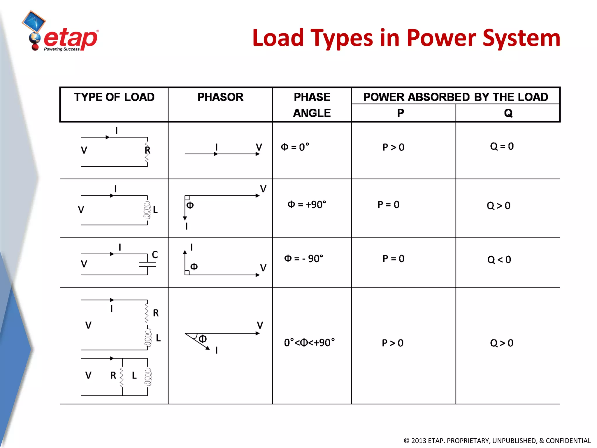© 2013 ETAP. PROPRIETARY, UNPUBLISHED, & CONFIDENTIAL
Load Types in Power System
 
