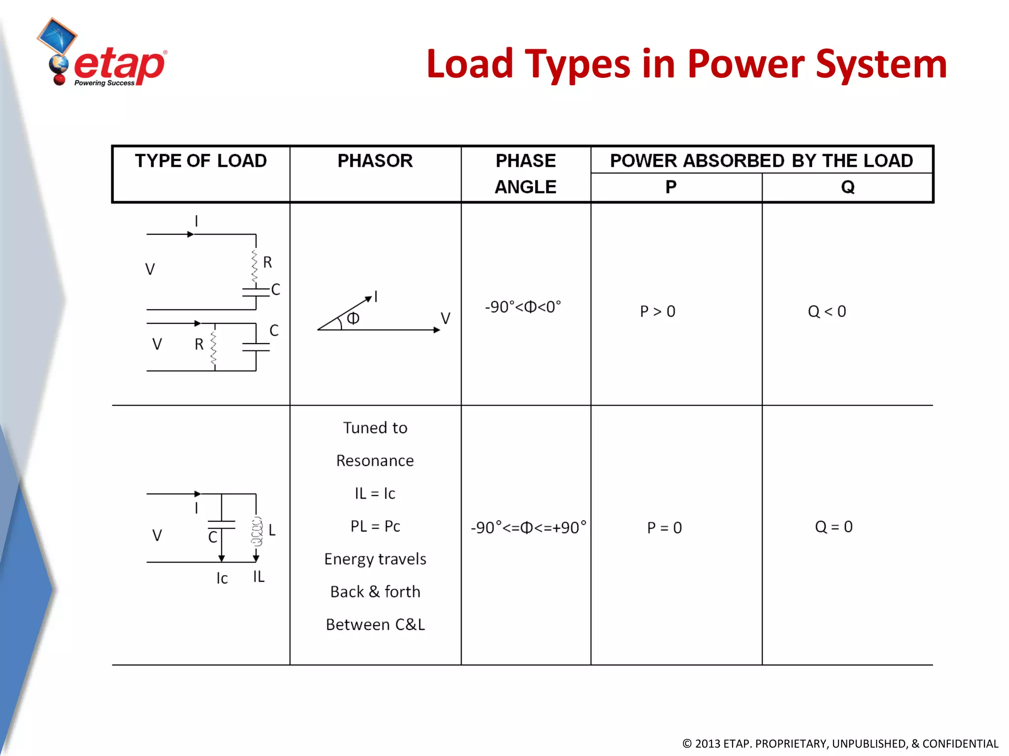 © 2013 ETAP. PROPRIETARY, UNPUBLISHED, & CONFIDENTIAL
Load Types in Power System
 