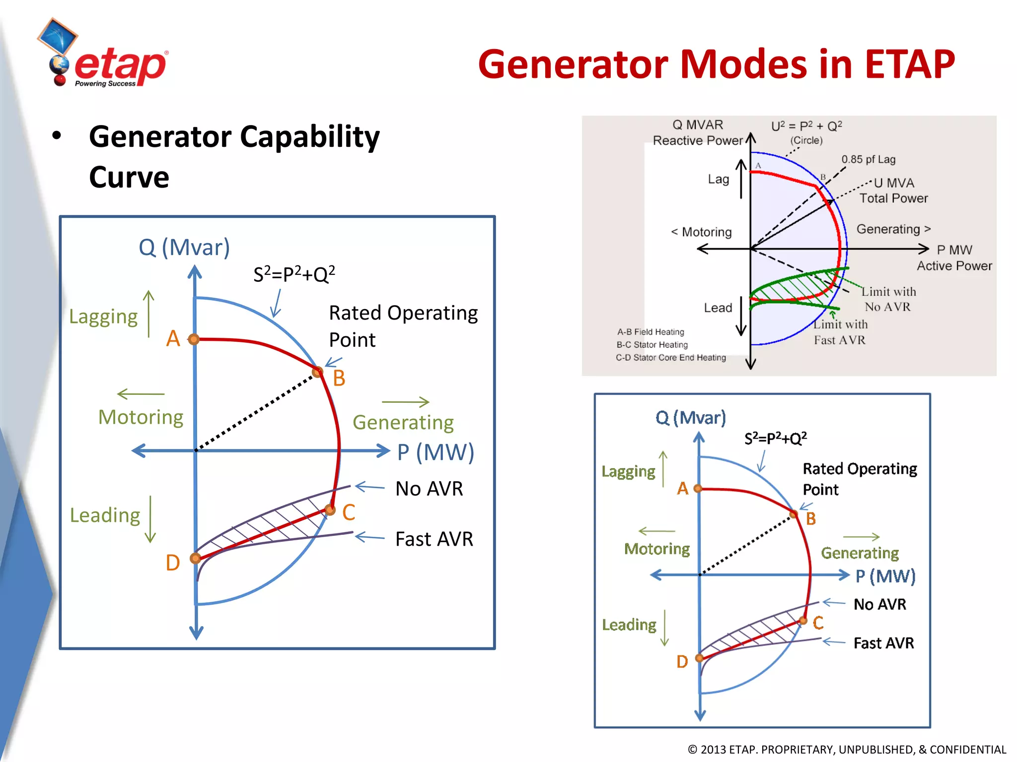 © 2013 ETAP. PROPRIETARY, UNPUBLISHED, & CONFIDENTIAL
• Generator Capability
Curve
Generator Modes in ETAP
Q (Mvar)
P (MW)
Rated Operating
Point
S2=P2+Q2
A
B
D
C
Motoring Generating
Lagging
Leading
No AVR
Fast AVR
 