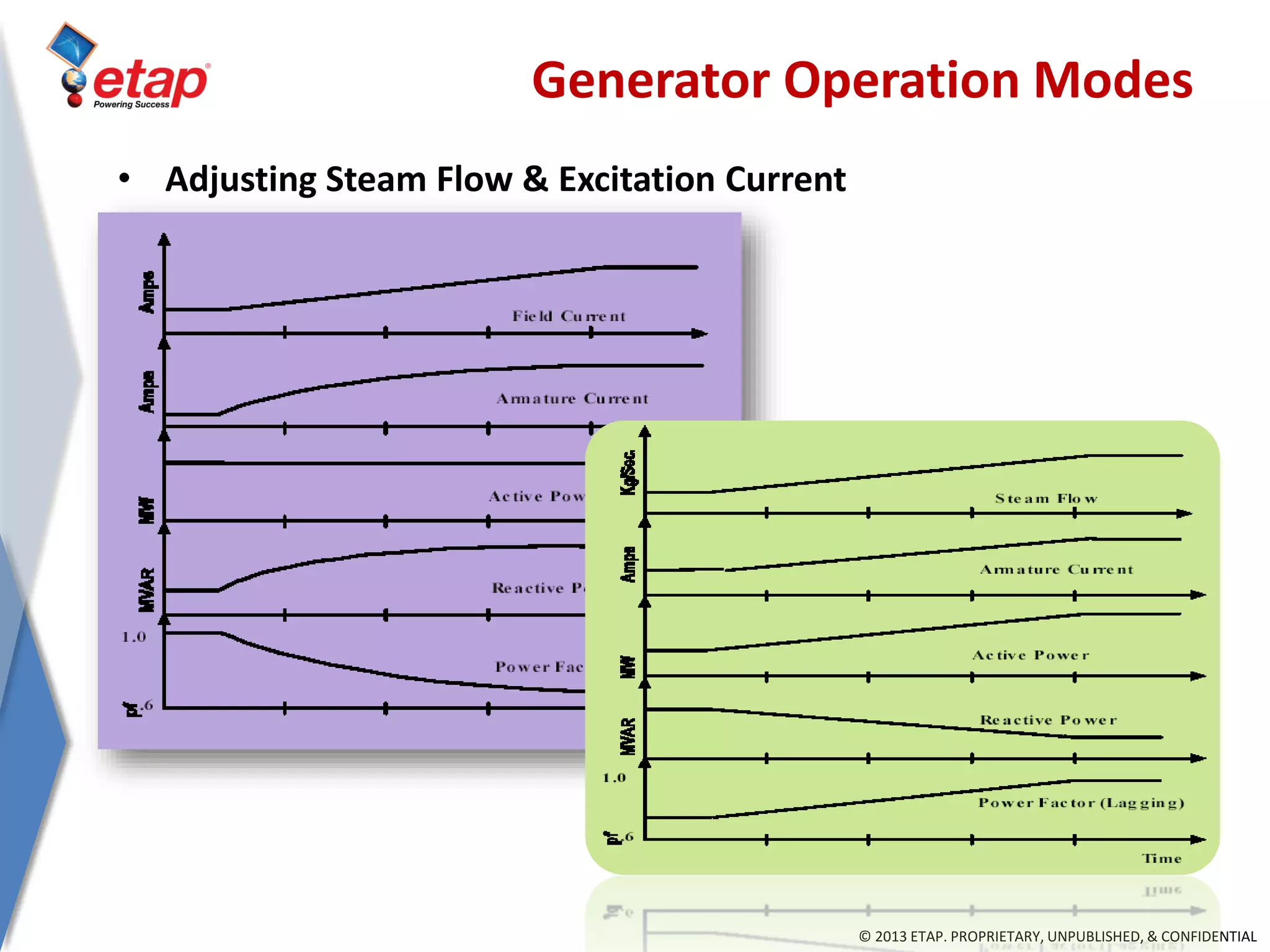 © 2013 ETAP. PROPRIETARY, UNPUBLISHED, & CONFIDENTIAL
Generator Operation Modes
• Adjusting Steam Flow & Excitation Current
 