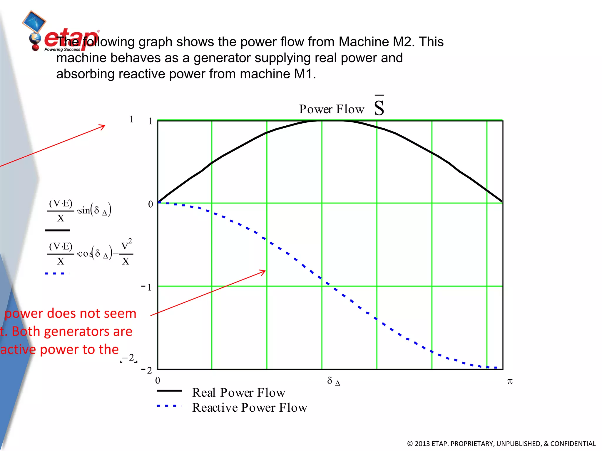 © 2013 ETAP. PROPRIETARY, UNPUBLISHED, & CONFIDENTIAL
2
1
0
1
Real Power Flow
Reactive Power Flow
Power Flow
1
2
V E( )
X
sin   
V E( )
X
cos   
V
2
X

0  
The following graph shows the power flow from Machine M2. This
machine behaves as a generator supplying real power and
absorbing reactive power from machine M1.
S
e power does not seem
t. Both generators are
eactive power to the
 