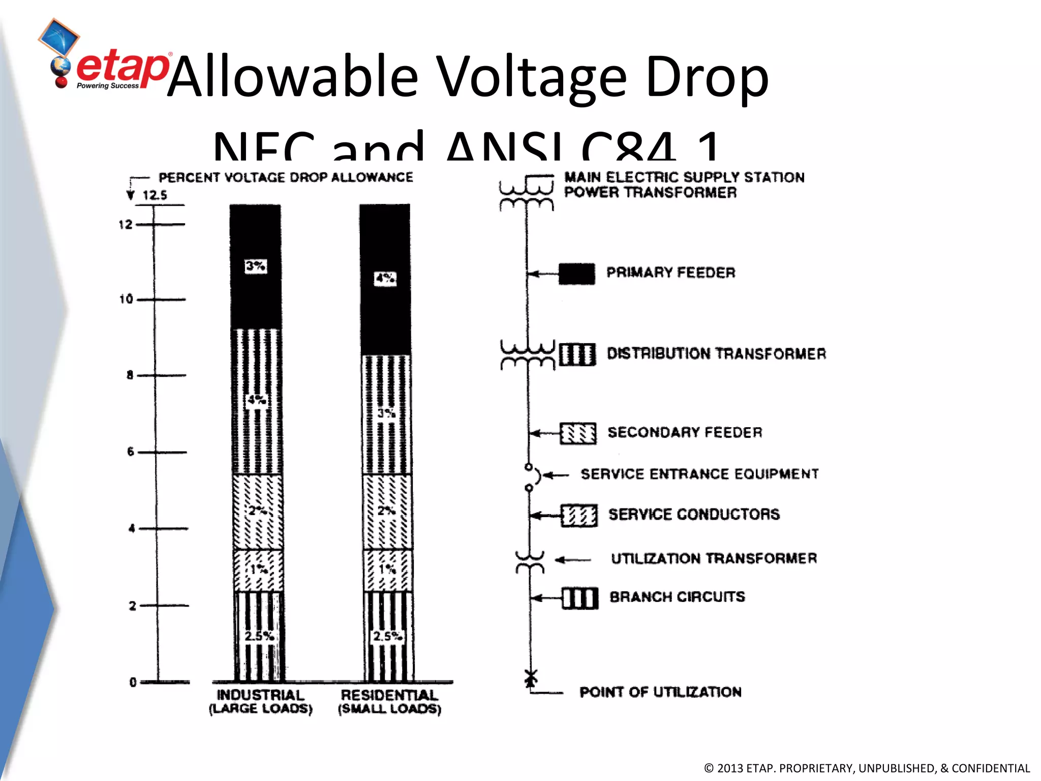 © 2013 ETAP. PROPRIETARY, UNPUBLISHED, & CONFIDENTIAL
Allowable Voltage Drop
NEC and ANSI C84.1
 