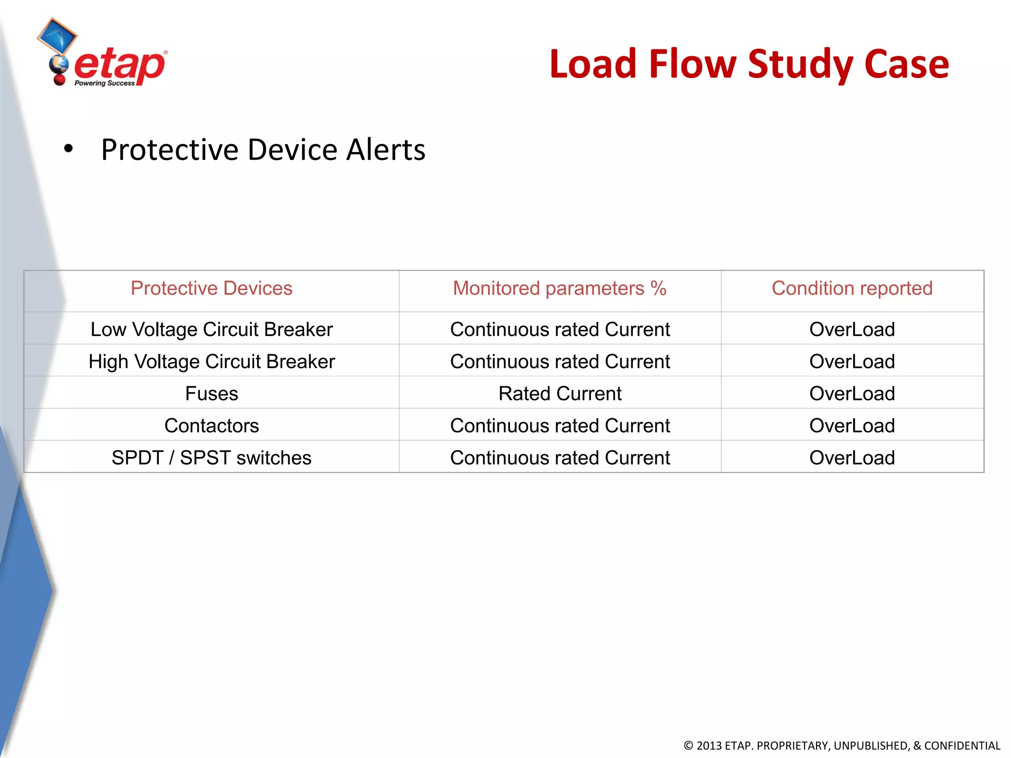 © 2013 ETAP. PROPRIETARY, UNPUBLISHED, & CONFIDENTIAL
Protective Devices Monitored parameters % Condition reported
Low Voltage Circuit Breaker Continuous rated Current OverLoad
High Voltage Circuit Breaker Continuous rated Current OverLoad
Fuses Rated Current OverLoad
Contactors Continuous rated Current OverLoad
SPDT / SPST switches Continuous rated Current OverLoad
• Protective Device Alerts
Load Flow Study Case
 