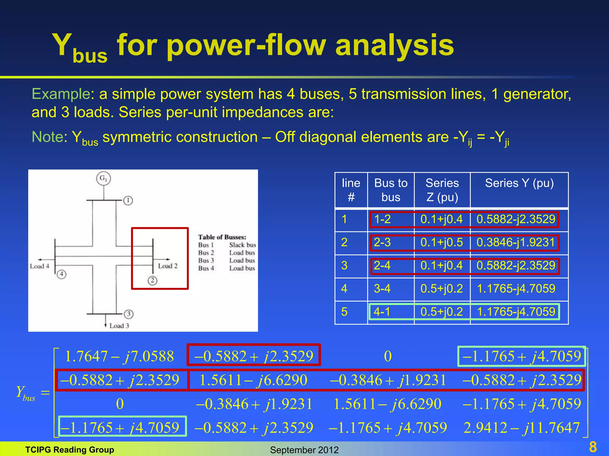 TCIPG Reading Group September 2012 8
Ybus for power-flow analysis
1.7647 7.0588 0.5882 2.3529 0 1.1765 4.7059
0.5882 2.3529 1.5611 6.6290 0.3846 1.9231 0.5882 2.3529
0 0.3846 1.9231 1.5611 6.6290 1.1765 4.7059
1.1765 4.7059 0.5882 2.3529 1.1765 4.7059 2
bus
j j j
j j j j
Y
j j j
j j j
    
      

    
      .9412 11.7647
j
 
 
 
 
 

 
line
#
Bus to
bus
Series
Z (pu)
Series Y (pu)
1 1-2 0.1+j0.4 0.5882-j2.3529
2 2-3 0.1+j0.5 0.3846-j1.9231
3 2-4 0.1+j0.4 0.5882-j2.3529
4 3-4 0.5+j0.2 1.1765-j4.7059
5 4-1 0.5+j0.2 1.1765-j4.7059
Example: a simple power system has 4 buses, 5 transmission lines, 1 generator,
and 3 loads. Series per-unit impedances are:
Note: Ybus symmetric construction – Off diagonal elements are -Yij = -Yji
 