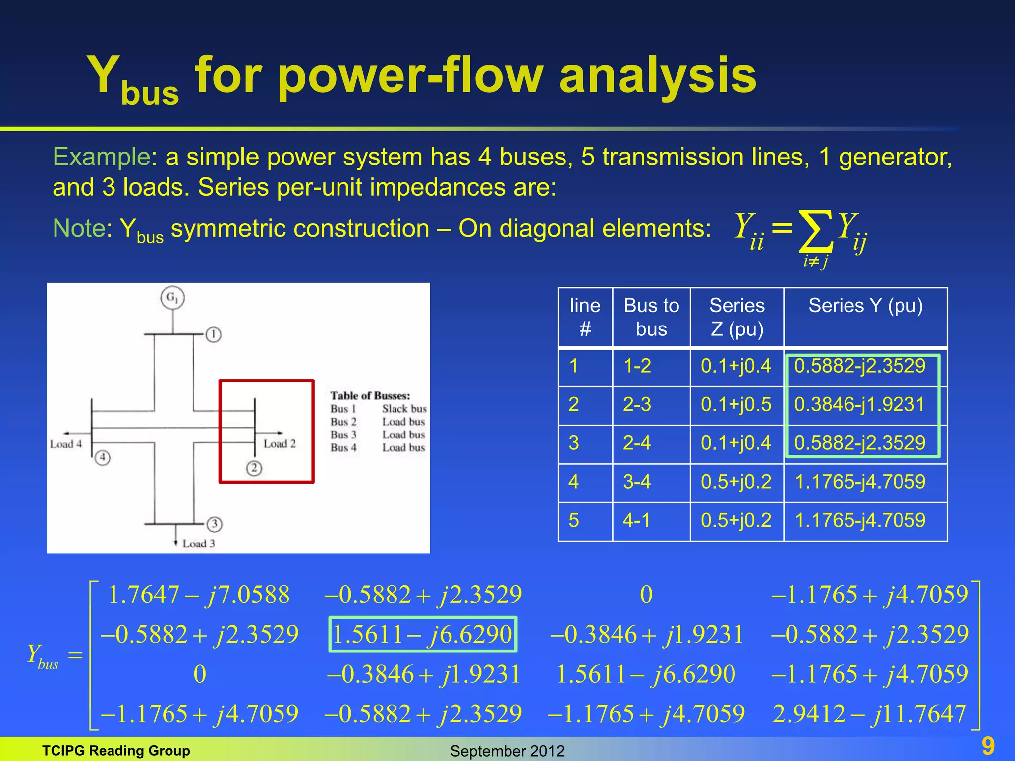 TCIPG Reading Group September 2012 9
Ybus for power-flow analysis
1.7647 7.0588 0.5882 2.3529 0 1.1765 4.7059
0.5882 2.3529 1.5611 6.6290 0.3846 1.9231 0.5882 2.3529
0 0.3846 1.9231 1.5611 6.6290 1.1765 4.7059
1.1765 4.7059 0.5882 2.3529 1.1765 4.7059 2
bus
j j j
j j j j
Y
j j j
j j j
    
      

    
      .9412 11.7647
j
 
 
 
 
 

 
line
#
Bus to
bus
Series
Z (pu)
Series Y (pu)
1 1-2 0.1+j0.4 0.5882-j2.3529
2 2-3 0.1+j0.5 0.3846-j1.9231
3 2-4 0.1+j0.4 0.5882-j2.3529
4 3-4 0.5+j0.2 1.1765-j4.7059
5 4-1 0.5+j0.2 1.1765-j4.7059
Example: a simple power system has 4 buses, 5 transmission lines, 1 generator,
and 3 loads. Series per-unit impedances are:
Note: Ybus symmetric construction – On diagonal elements:
i j
ii ij
Y Y

 
 