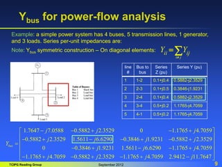 TCIPG Reading Group September 2012 9
Ybus for power-flow analysis
1.7647 7.0588 0.5882 2.3529 0 1.1765 4.7059
0.5882 2.3529 1.5611 6.6290 0.3846 1.9231 0.5882 2.3529
0 0.3846 1.9231 1.5611 6.6290 1.1765 4.7059
1.1765 4.7059 0.5882 2.3529 1.1765 4.7059 2
bus
j j j
j j j j
Y
j j j
j j j
    
      

    
      .9412 11.7647
j
 
 
 
 
 

 
line
#
Bus to
bus
Series
Z (pu)
Series Y (pu)
1 1-2 0.1+j0.4 0.5882-j2.3529
2 2-3 0.1+j0.5 0.3846-j1.9231
3 2-4 0.1+j0.4 0.5882-j2.3529
4 3-4 0.5+j0.2 1.1765-j4.7059
5 4-1 0.5+j0.2 1.1765-j4.7059
Example: a simple power system has 4 buses, 5 transmission lines, 1 generator,
and 3 loads. Series per-unit impedances are:
Note: Ybus symmetric construction – On diagonal elements:
i j
ii ij
Y Y

 
 