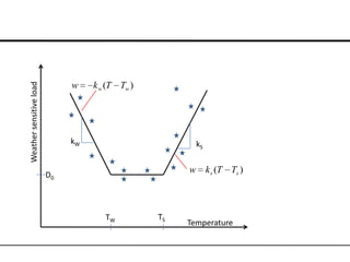 Weather sensitive load




                              w    k w (T Tw )




                              kW                          kS

                                                      w        k s (T Ts )
                         D0



                                      TW         TS
                                                      Temperature
 