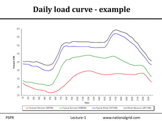 Daily load curve - example




PSPR             Lecture-1   www.nationalgrid.com
 