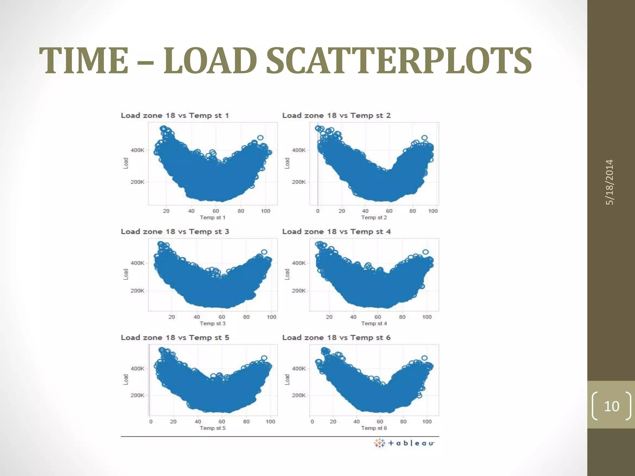 5/18/2014
10
TIME – LOAD SCATTERPLOTS
 