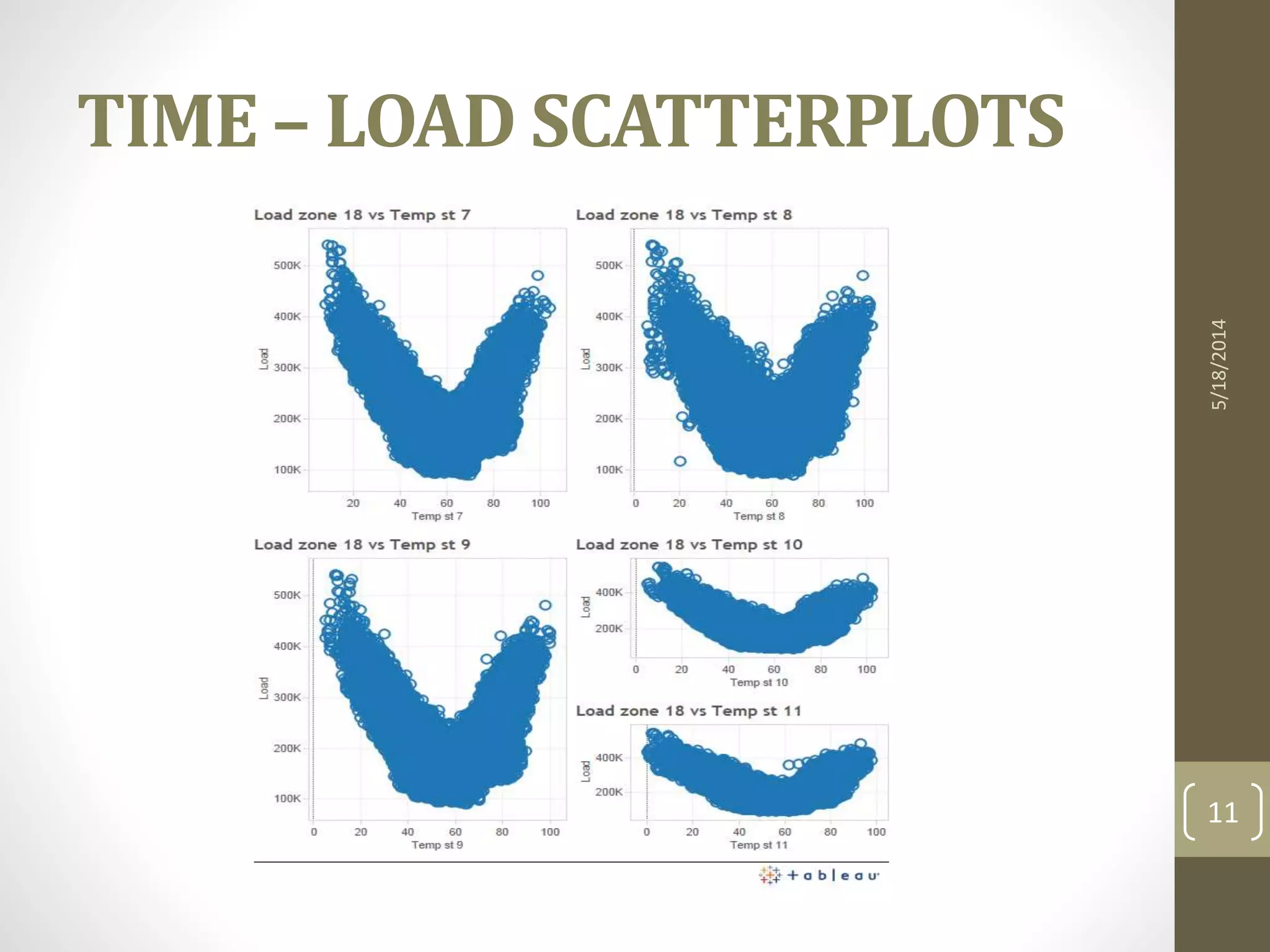 5/18/2014
11
TIME – LOAD SCATTERPLOTS
 