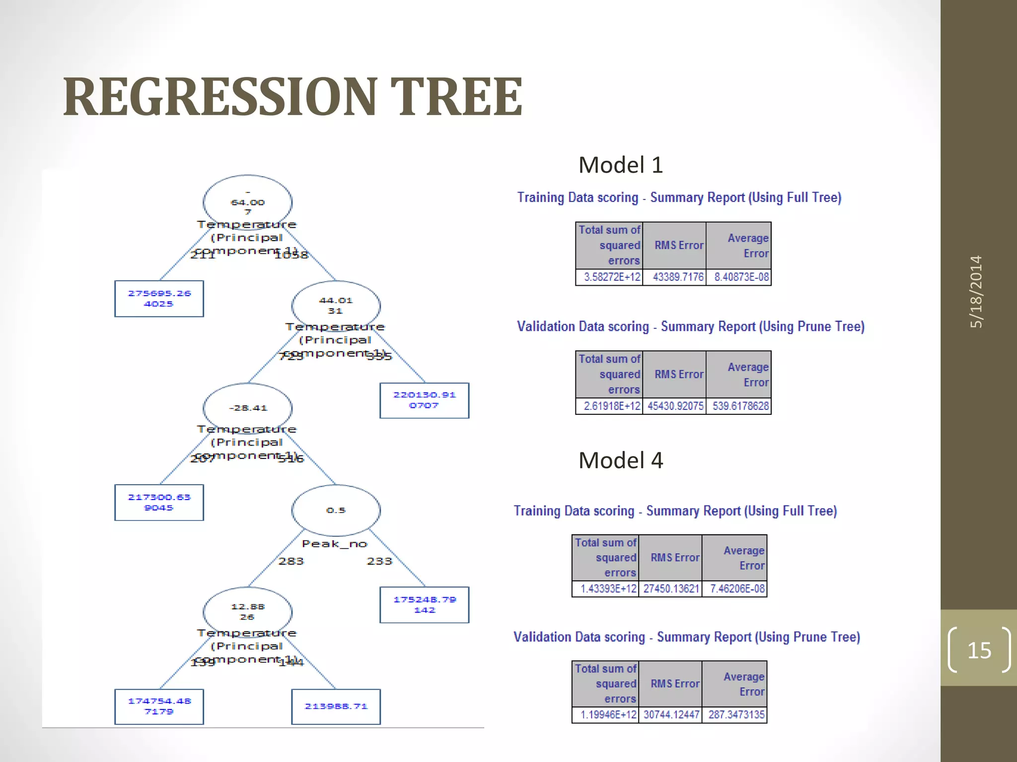 REGRESSION TREE
5/18/2014
15
Model 1
Model 4
 