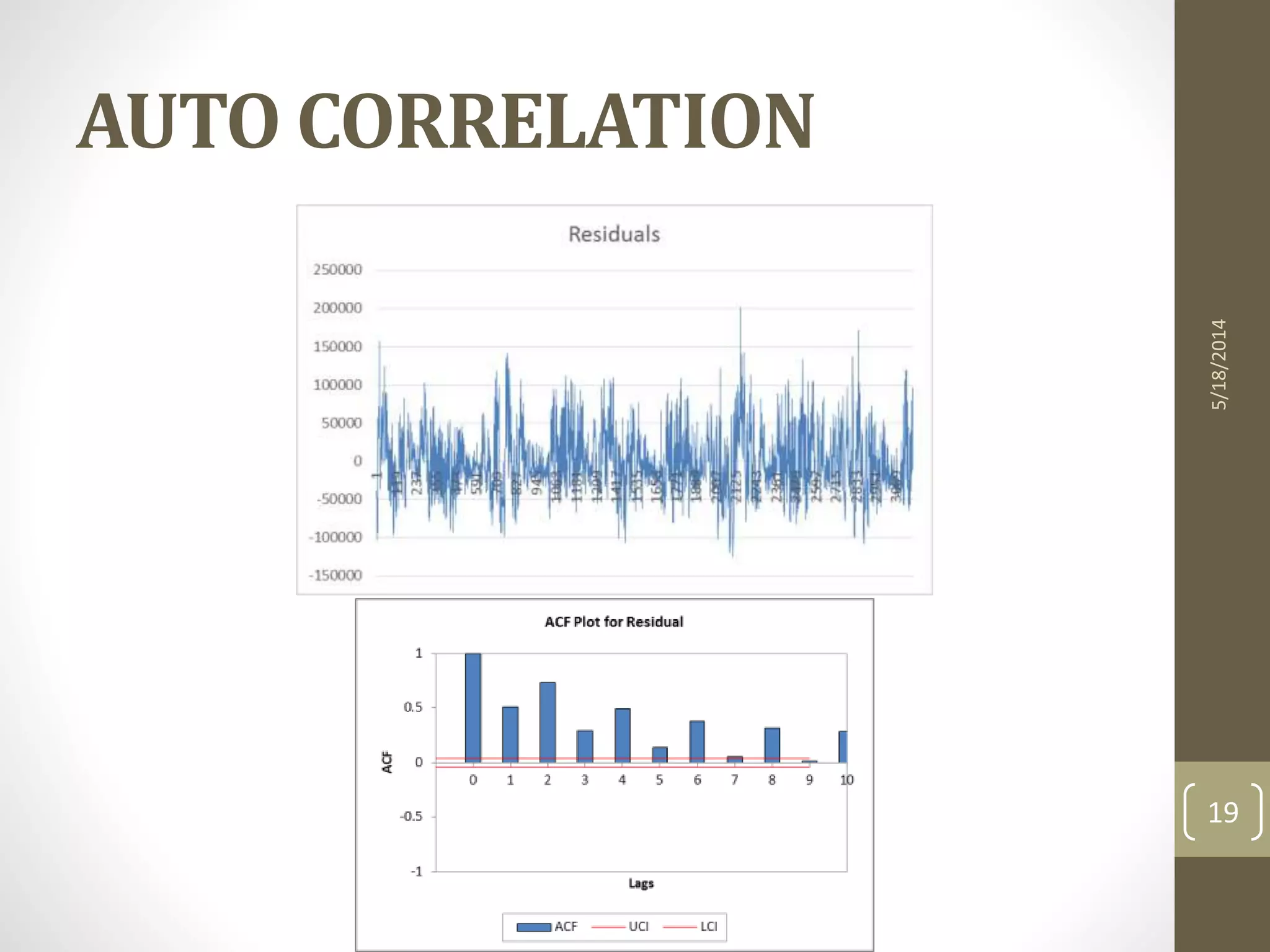 AUTO CORRELATION
5/18/2014
19
 