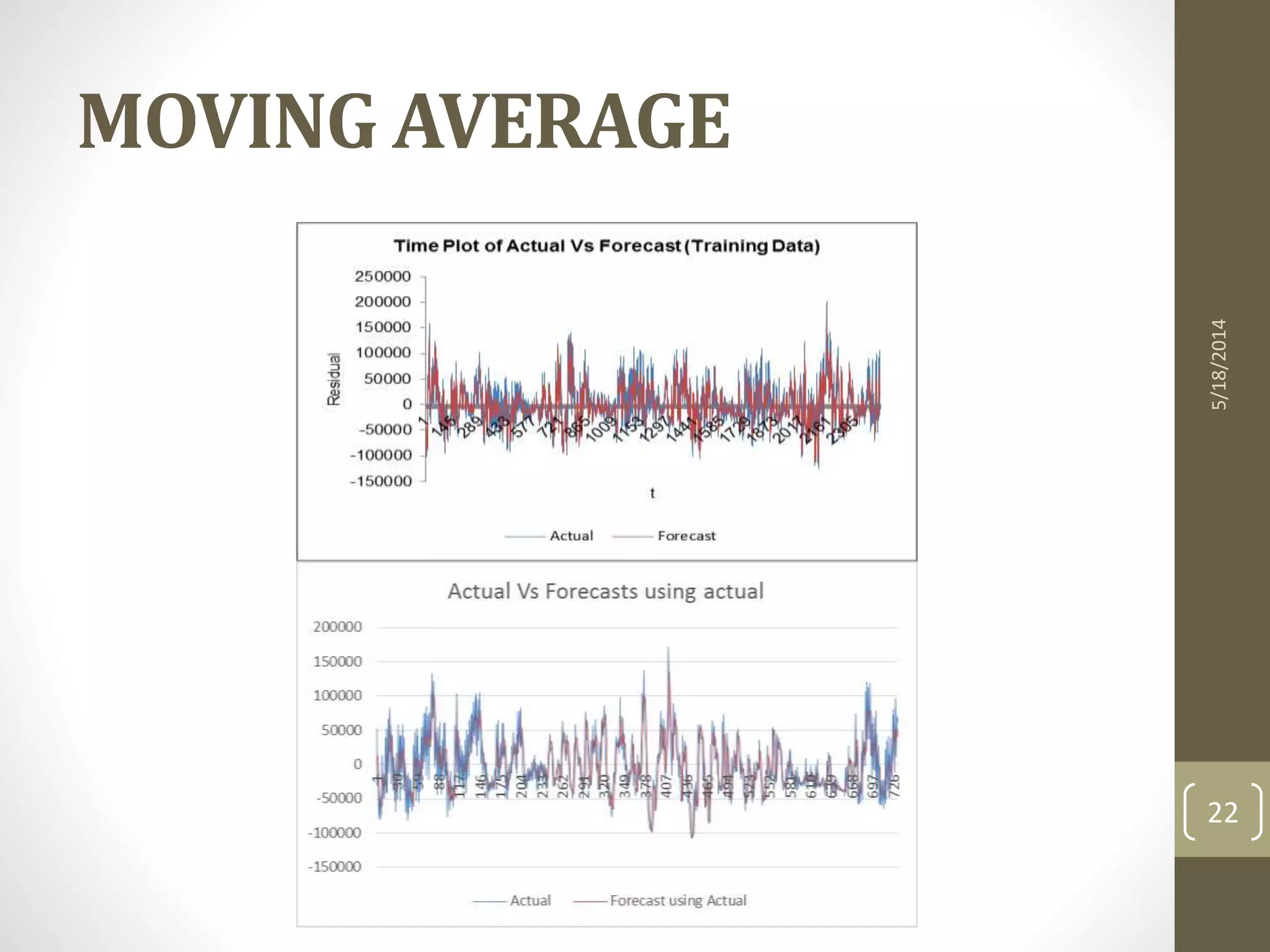 MOVING AVERAGE
5/18/2014
22
 