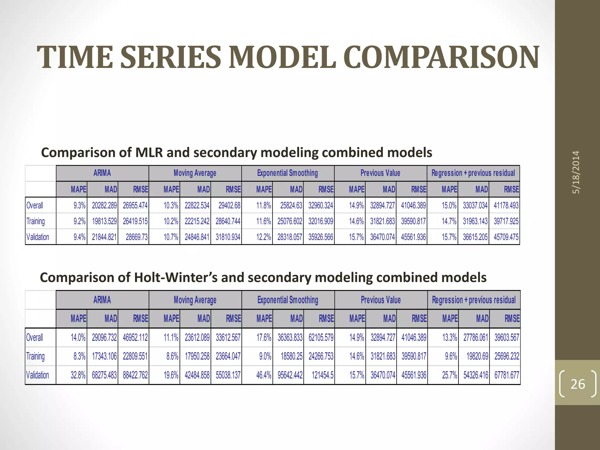 TIME SERIES MODEL COMPARISON
5/18/2014
26
MAPE MAD RMSE MAPE MAD RMSE MAPE MAD RMSE MAPE MAD RMSE MAPE MAD RMSE
Overall 9.3% 20282.289 26955.474 10.3% 22822.534 29402.68 11.8% 25824.63 32960.324 14.9% 32894.727 41046.389 15.0% 33037.034 41178.493
Training 9.2% 19813.529 26419.515 10.2% 22215.242 28640.744 11.6% 25076.602 32016.909 14.6% 31821.683 39590.817 14.7% 31963.143 39717.925
Validation 9.4% 21844.821 28669.73 10.7% 24846.841 31810.934 12.2% 28318.057 35926.566 15.7% 36470.074 45561.936 15.7% 36615.205 45709.475
Previous Value Regression +previous residualARIMA Moving Average Exponential Smoothing
Comparison of Holt-Winter’s and secondary modeling combined models
MAPE MAD RMSE MAPE MAD RMSE MAPE MAD RMSE MAPE MAD RMSE MAPE MAD RMSE
Overall 14.0% 29096.732 46952.112 11.1% 23612.089 33612.567 17.6% 36363.833 62105.579 14.9% 32894.727 41046.389 13.3% 27786.061 39603.567
Training 8.3% 17343.106 22809.551 8.6% 17950.258 23664.047 9.0% 18580.25 24266.753 14.6% 31821.683 39590.817 9.6% 19820.69 25696.232
Validation 32.8% 68275.483 88422.762 19.6% 42484.858 55038.137 46.4% 95642.442 121454.5 15.7% 36470.074 45561.936 25.7% 54326.416 67781.677
ARIMA Moving Average ExponentialSmoothing Previous Value Regression +previous residual
Comparison of MLR and secondary modeling combined models
 