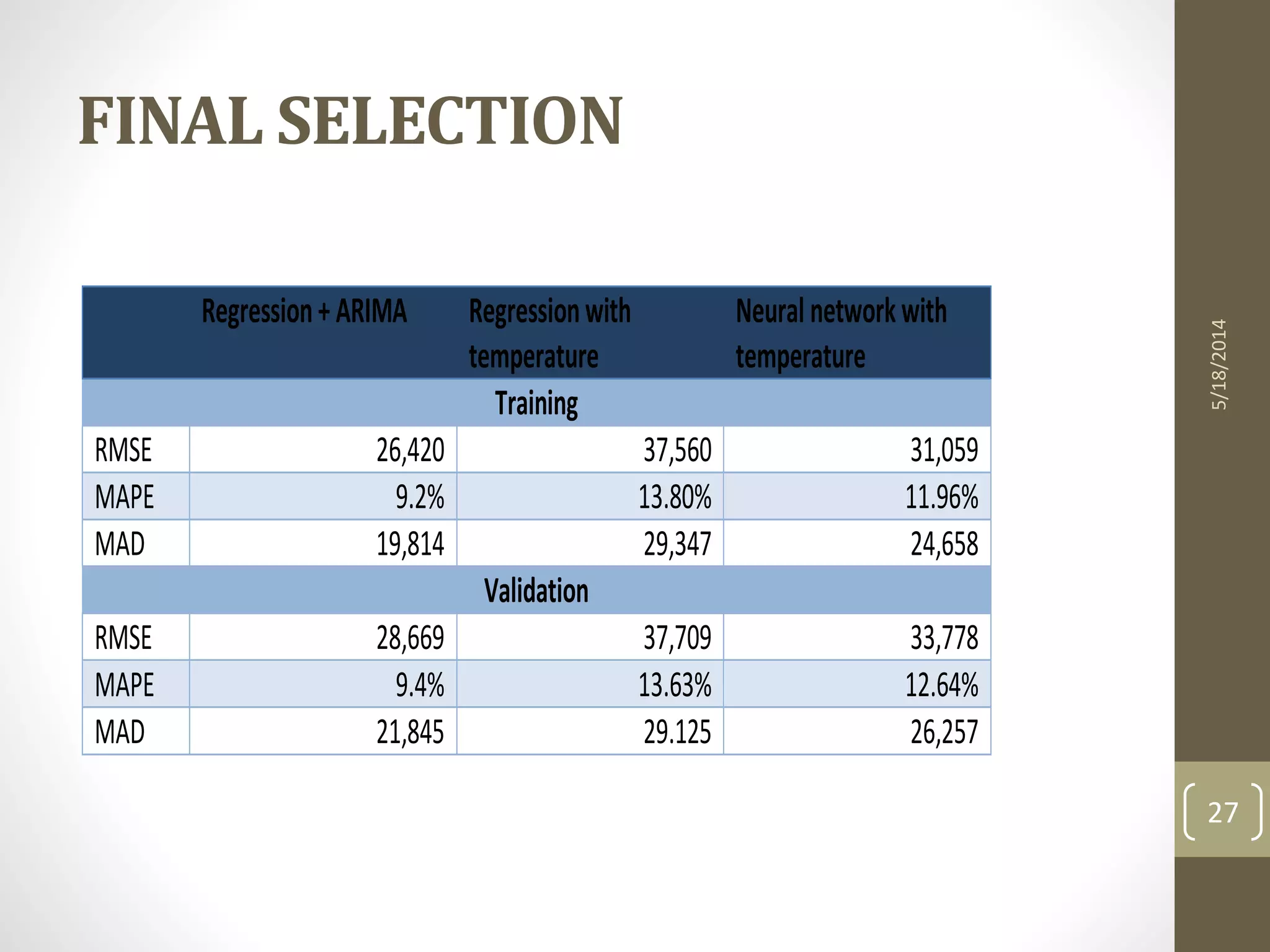 FINAL SELECTION
5/18/2014
27
Regression+ARIMA Regressionwith
temperature
Neural networkwith
temperature
Training
RMSE 26,420 37,560 31,059
MAPE 9.2% 13.80% 11.96%
MAD 19,814 29,347 24,658
Validation
RMSE 28,669 37,709 33,778
MAPE 9.4% 13.63% 12.64%
MAD 21,845 29.125 26,257
 