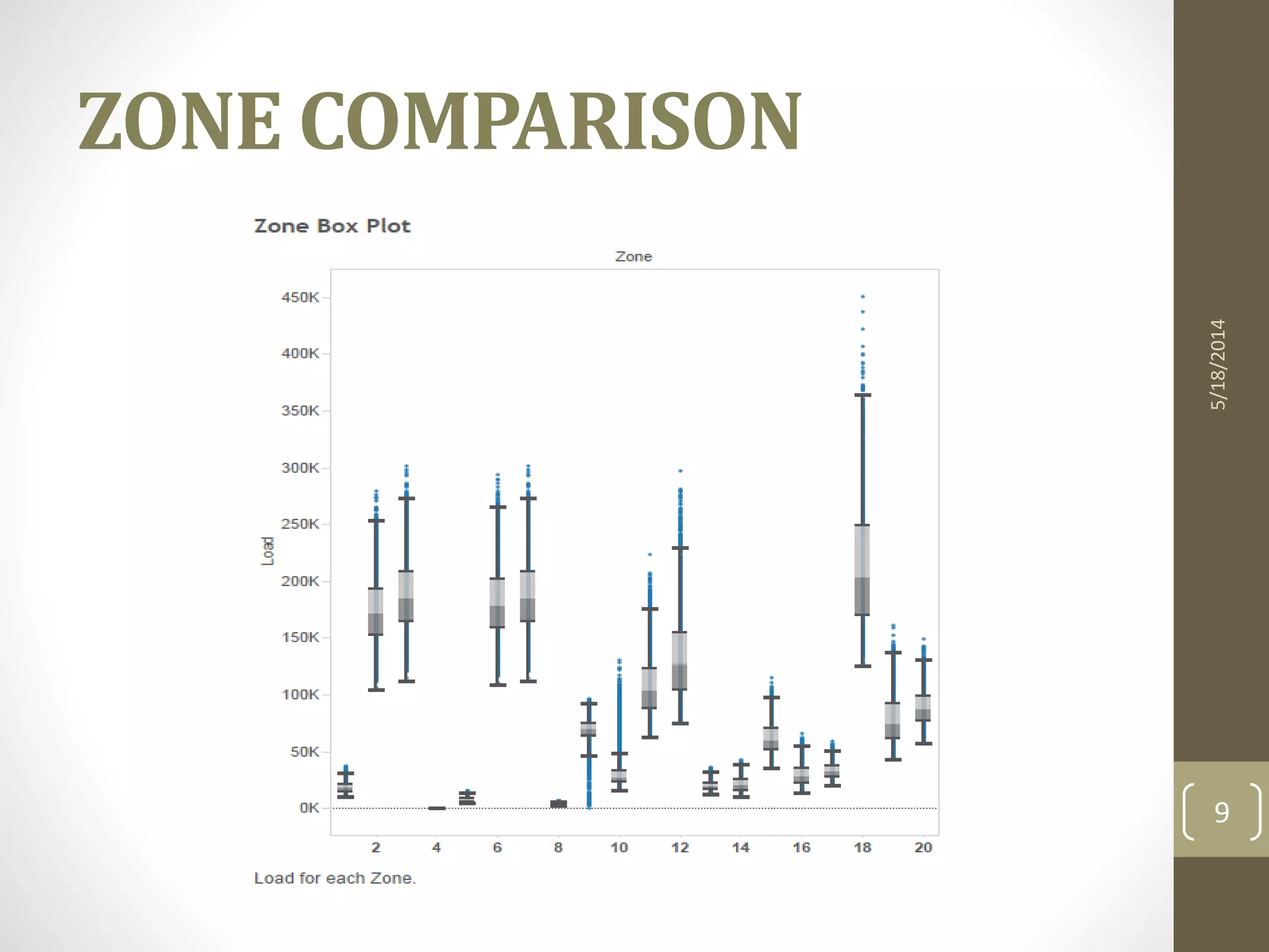 5/18/2014
9
ZONE COMPARISON
 