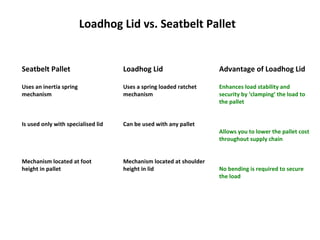 Loadhog Lid vs. Seatbelt Pallet Advantage of Loadhog Lid Enhances load stability and security by ‘clamping’ the load to the pallet Allows you to lower the pallet cost throughout supply chain No bending is required to secure the load Loadhog Lid Uses a spring loaded ratchet mechanism Can be used with any pallet Mechanism located at shoulder height in lid Seatbelt Pallet Uses an inertia spring mechanism Is used only with specialised lid Mechanism located at foot height in pallet 