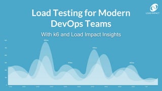 LOAD IMPACT
Load Testing for Modern
DevOps Teams
With k6 and Load Impact Insights
 