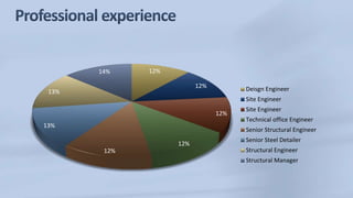 12%
12%
12%
12%
12%
13%
13%
14%
Deisgn Engineer
Site Engineer
Site Engineer
Technical office Engineer
Senior Structural Engineer
Senior Steel Detailer
Structural Engineer
Structural Manager
 