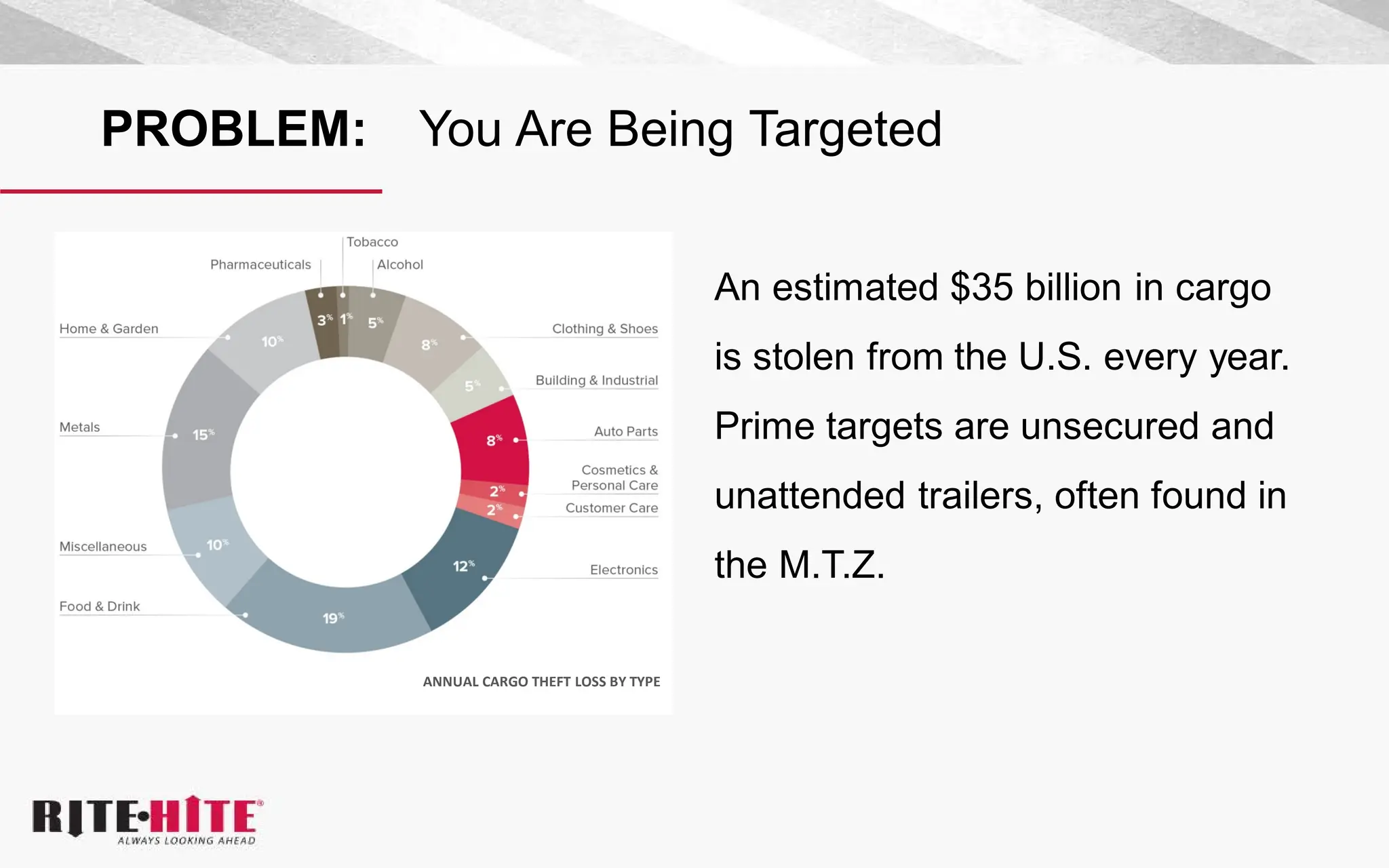 PROBLEM: You Are Being Targeted
ANNUAL CARGO THEFT LOSS BY TYPE
An estimated $35 billion in cargo
is stolen from the U.S. every year.
Prime targets are unsecured and
unattended trailers, often found in
the M.T.Z.
 