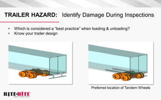 TRAILER HAZARD: Identify Damage During Inspections
• Which is considered a “best practice” when loading & unloading?
• Know your trailer design
Preferred location of Tandem Wheels
 