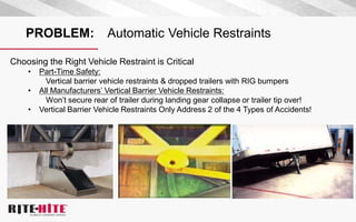 PROBLEM: Automatic Vehicle Restraints
Choosing the Right Vehicle Restraint is Critical
• Part-Time Safety:
Vertical barrier vehicle restraints & dropped trailers with RIG bumpers
• All Manufacturers’ Vertical Barrier Vehicle Restraints:
Won’t secure rear of trailer during landing gear collapse or trailer tip over!
• Vertical Barrier Vehicle Restraints Only Address 2 of the 4 Types of Accidents!
 