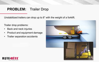 PROBLEM: Trailer Drop
Unstabilized trailers can drop up to 8” with the weight of a forklift.
Trailer drop problems:
• Back and neck injuries
• Product and equipment damage
• Trailer separation accidents
 