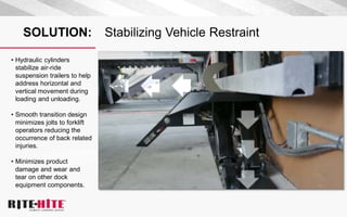 SOLUTION: Stabilizing Vehicle Restraint
• Hydraulic cylinders
stabilize air-ride
suspension trailers to help
address horizontal and
vertical movement during
loading and unloading.
• Smooth transition design
minimizes jolts to forklift
operators reducing the
occurrence of back related
injuries.
• Minimizes product
damage and wear and
tear on other dock
equipment components.
 