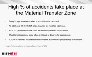 High % of accidents take place at
the Material Transfer Zone
• Every 3 days someone is killed in a forklift related accident
• An additional 94,750 forklift related injuries are reported each year.
• $135,000,000 in immediate costs are incurred due to forklift accidents
• 7% of forklift accidents occur when a lift truck is driven off a loading dock
• 70% of all reported accidents could have been avoided with proper safety precautions
*nist.gov, “Performance Metrics for Intelligence Systems Workshop” 2009
 
