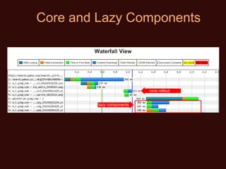 Core and Lazy Components core rollout lazy components 
