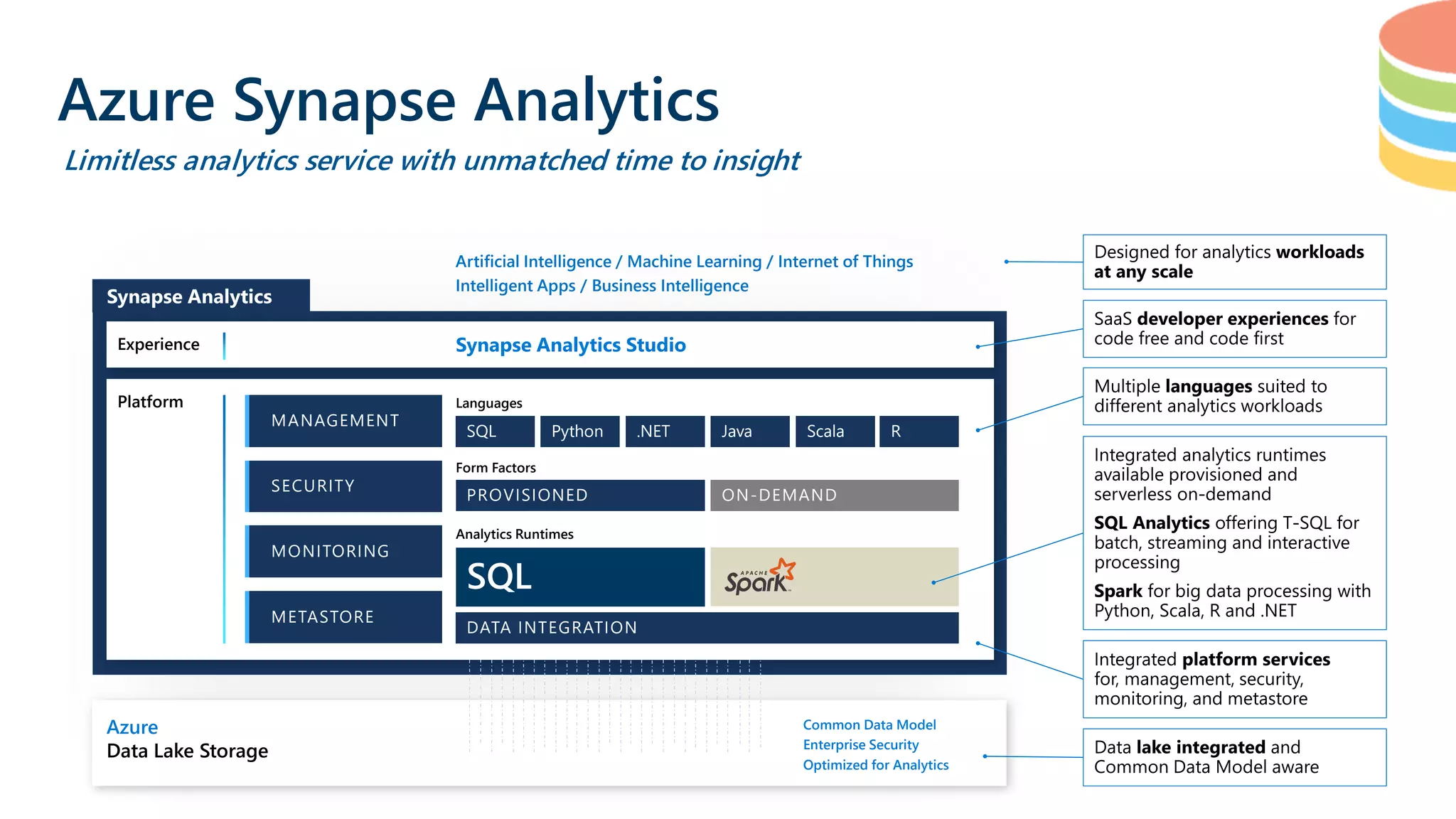 Azure Synapse Analytics Limitless analytics service with unmatched time to insight Platform Azure Data Lake Storage Common Data Model Enterprise Security Optimized for Analytics METASTORE SECURITY MANAGEMENT MONITORING DATA INTEGRATION Analytics Runtimes PROVISIONED ON-DEMAND Form Factors SQL Languages Python .NET Java Scala R Experience Synapse Analytics Studio Artificial Intelligence / Machine Learning / Internet of Things Intelligent Apps / Business Intelligence METASTORE SECURITY MANAGEMENT MONITORING