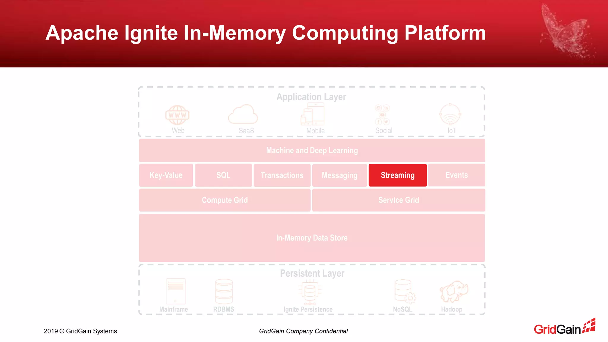 2019 © GridGain Systems GridGain Company Confidential SQL Apache Ignite In-Memory Computing Platform Mainframe NoSQL HadoopIgnite Persistence Persistent Layer RDBMS Machine and Deep Learning EventsMessagingTransactionsKey-Value Service GridCompute Grid Application Layer Web SaaS SocialMobile IoT In-Memory Data Store Streaming 