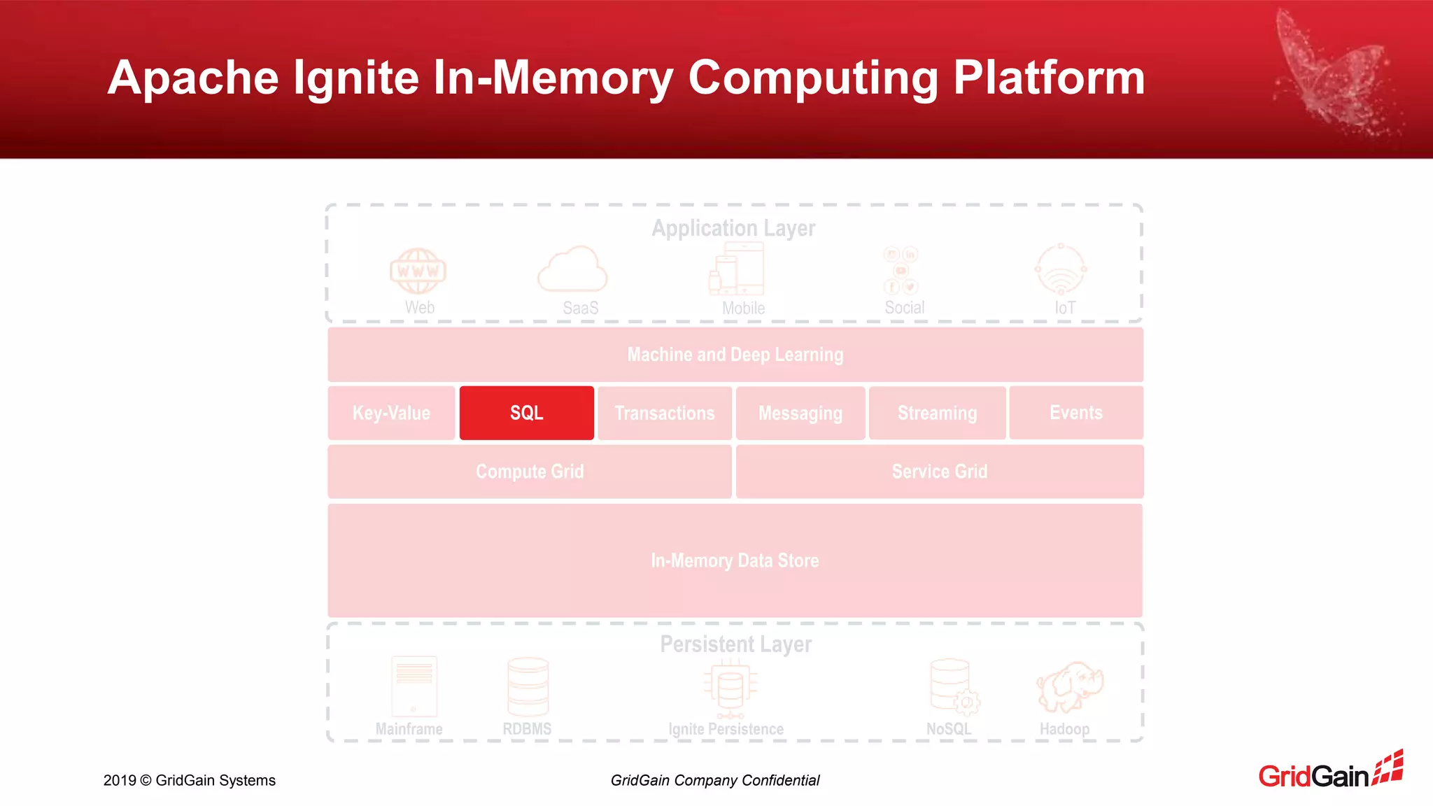 2019 © GridGain Systems GridGain Company Confidential Apache Ignite In-Memory Computing Platform Mainframe NoSQL HadoopIgnite Persistence Persistent Layer RDBMS Machine and Deep Learning EventsStreamingMessagingTransactionsKey-Value Service GridCompute Grid Application Layer Web SaaS SocialMobile IoT In-Memory Data Store SQL 