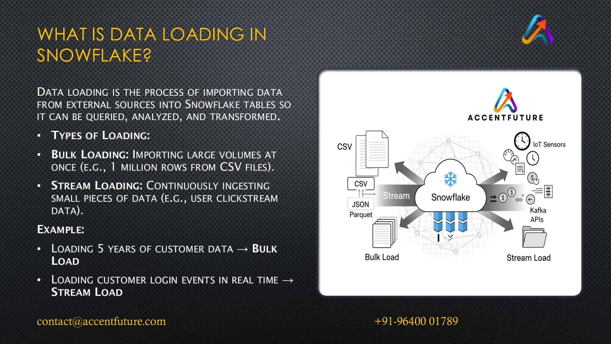 WHAT IS DATA LOADING IN
SNOWFLAKE?
DATA LOADING IS THE PROCESS OF IMPORTING DATA
FROM EXTERNAL SOURCES INTO SNOWFLAKE TABLES SO
IT CAN BE QUERIED, ANALYZED, AND TRANSFORMED.
• TYPES OF LOADING:
• BULK LOADING: IMPORTING LARGE VOLUMES AT
ONCE (E.G., 1 MILLION ROWS FROM CSV FILES).
• STREAM LOADING: CONTINUOUSLY INGESTING
SMALL PIECES OF DATA (E.G., USER CLICKSTREAM
DATA).
EXAMPLE:
• LOADING 5 YEARS OF CUSTOMER DATA → BULK
LOAD
• LOADING CUSTOMER LOGIN EVENTS IN REAL TIME →
STREAM LOAD
contact@accentfuture.com +91-96400 01789
 