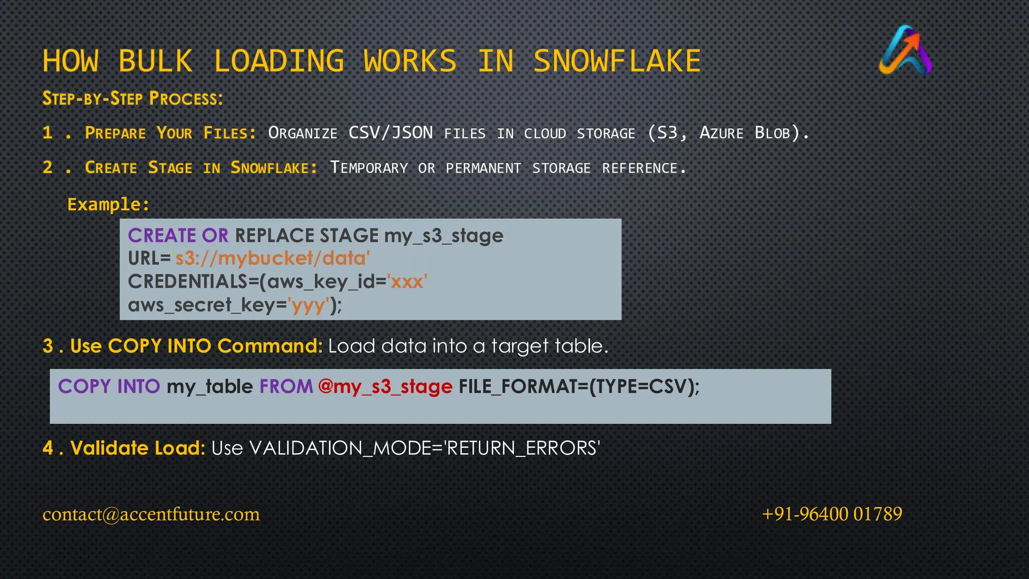 HOW BULK LOADING WORKS IN SNOWFLAKE
STEP-BY-STEP PROCESS:
1 . PREPARE YOUR FILES: ORGANIZE CSV/JSON FILES IN CLOUD STORAGE (S3, AZURE BLOB).
2 . CREATE STAGE IN SNOWFLAKE: TEMPORARY OR PERMANENT STORAGE REFERENCE.
CREATE OR REPLACE STAGE my_s3_stage
URL='s3://mybucket/data'
CREDENTIALS=(aws_key_id='xxx'
aws_secret_key='yyy');
Example:
3 . Use COPY INTO Command: Load data into a target table.
COPY INTO my_table FROM @my_s3_stage FILE_FORMAT=(TYPE=CSV);
4 . Validate Load: Use VALIDATION_MODE='RETURN_ERRORS'
contact@accentfuture.com +91-96400 01789
 