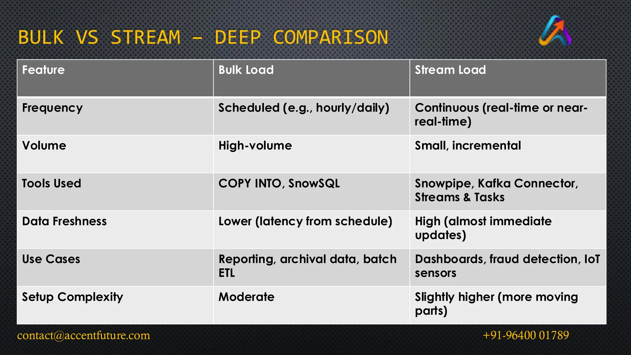BULK VS STREAM – DEEP COMPARISON
Feature Bulk Load Stream Load
Frequency Scheduled (e.g., hourly/daily) Continuous (real-time or near-
real-time)
Volume High-volume Small, incremental
Tools Used COPY INTO, SnowSQL Snowpipe, Kafka Connector,
Streams & Tasks
Data Freshness Lower (latency from schedule) High (almost immediate
updates)
Use Cases Reporting, archival data, batch
ETL
Dashboards, fraud detection, IoT
sensors
Setup Complexity Moderate Slightly higher (more moving
parts)
contact@accentfuture.com +91-96400 01789
 