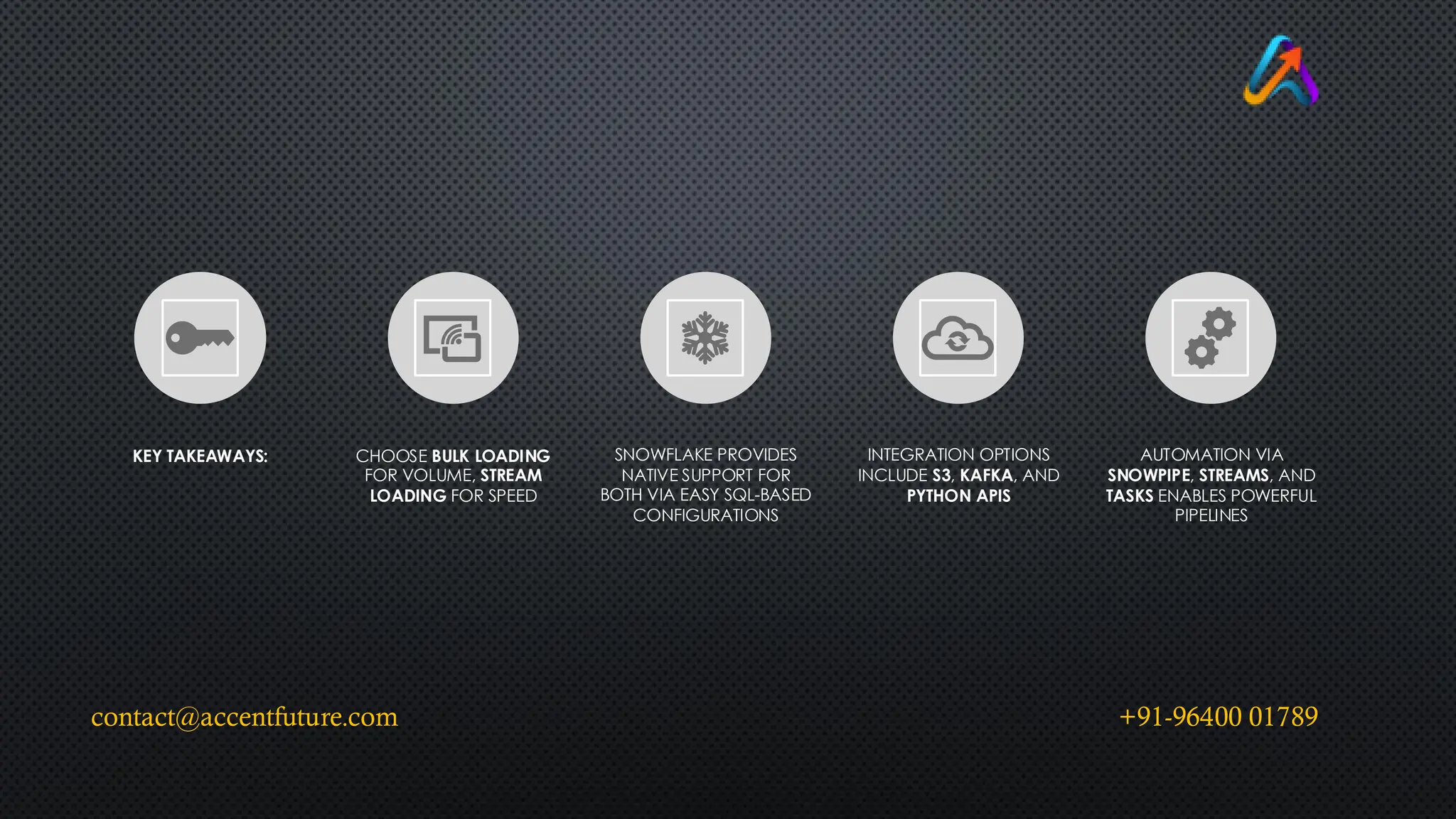 KEY TAKEAWAYS: CHOOSE BULK LOADING
FOR VOLUME, STREAM
LOADING FOR SPEED
SNOWFLAKE PROVIDES
NATIVE SUPPORT FOR
BOTH VIA EASY SQL-BASED
CONFIGURATIONS
INTEGRATION OPTIONS
INCLUDE S3, KAFKA, AND
PYTHON APIS
AUTOMATION VIA
SNOWPIPE, STREAMS, AND
TASKS ENABLES POWERFUL
PIPELINES
contact@accentfuture.com +91-96400 01789
 
