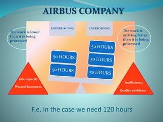 F.e. In the case we need 120 hours
IDENTIFY THE BEST CONDITION
UNDERLOADING OVERLOADING
The work is
arriving faster
than it is being
processed
Inefficiency
Quality problems
The work is lower
than it is being
processed
Idle capacity
Wasted Resources
AIRBUS COMPANY
 