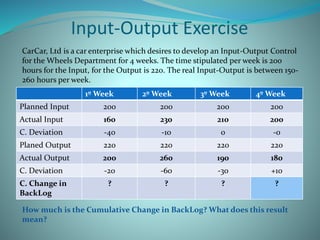 Input-Output Exercise
1º Week 2º Week 3º Week 4º Week
Planned Input 200 200 200 200
Actual Input 160 230 210 200
C. Deviation -40 -10 0 -0
Planed Output 220 220 220 220
Actual Output 200 260 190 180
C. Deviation -20 -60 -30 +10
C. Change in
BackLog
? ? ? ?
CarCar, Ltd is a car enterprise which desires to develop an Input-Output Control
for the Wheels Department for 4 weeks. The time stipulated per week is 200
hours for the Input, for the Output is 220. The real Input-Output is between 150-
260 hours per week.
How much is the Cumulative Change in BackLog? What does this result
mean?
 