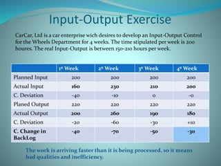 Input-Output Exercise
1º Week 2º Week 3º Week 4º Week
Planned Input 200 200 200 200
Actual Input 160 230 210 200
C. Deviation -40 -10 0 -0
Planed Output 220 220 220 220
Actual Output 200 260 190 180
C. Deviation -20 -60 -30 +10
C. Change in
BackLog
-40 -70 -50 -30
CarCar, Ltd is a car enterprise wich desires to develop an Input-Output Control
for the Wheels Department for 4 weeks. The time stipulated per week is 200
houres. The real Input-Output is between 150-210 hours per week.
The work is arriving faster than it is being processed, so it means
bad qualities and inefficiency.
 