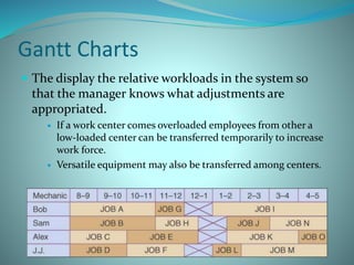  The display the relative workloads in the system so
that the manager knows what adjustments are
appropriated.
 If a work center comes overloaded employees from other a
low-loaded center can be transferred temporarily to increase
work force.
 Versatile equipment may also be transferred among centers.
Gantt Charts
 